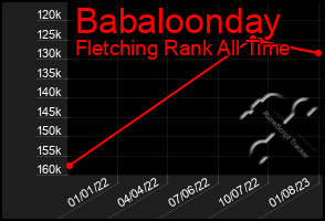 Total Graph of Babaloonday