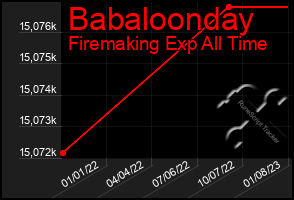 Total Graph of Babaloonday