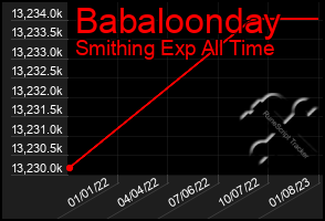 Total Graph of Babaloonday