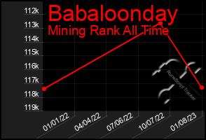 Total Graph of Babaloonday