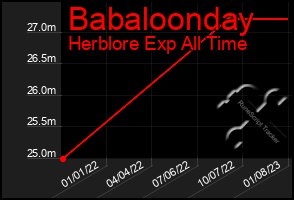 Total Graph of Babaloonday