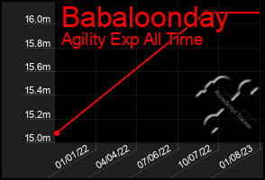 Total Graph of Babaloonday