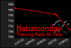 Total Graph of Babaloonday