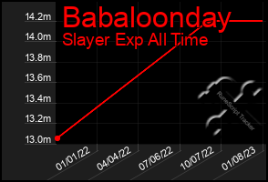 Total Graph of Babaloonday