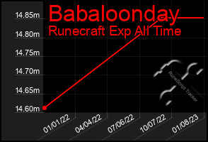 Total Graph of Babaloonday