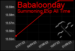 Total Graph of Babaloonday