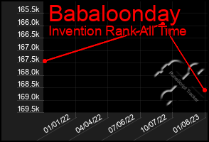 Total Graph of Babaloonday