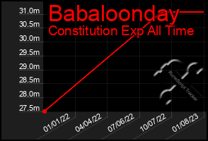 Total Graph of Babaloonday