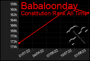 Total Graph of Babaloonday