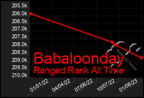 Total Graph of Babaloonday