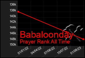 Total Graph of Babaloonday