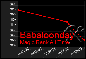 Total Graph of Babaloonday