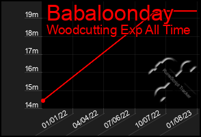 Total Graph of Babaloonday