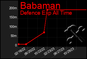 Total Graph of Babaman