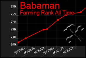 Total Graph of Babaman