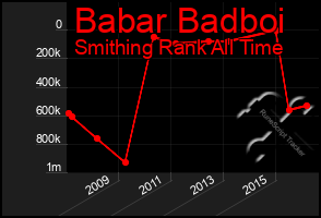 Total Graph of Babar Badboi