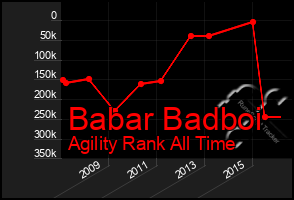 Total Graph of Babar Badboi