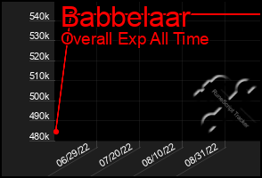 Total Graph of Babbelaar