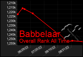 Total Graph of Babbelaar