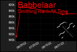 Total Graph of Babbelaar