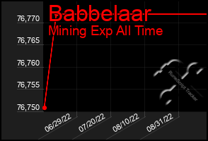 Total Graph of Babbelaar