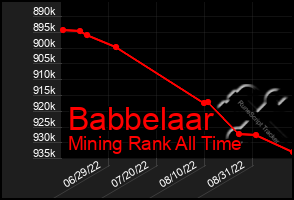 Total Graph of Babbelaar