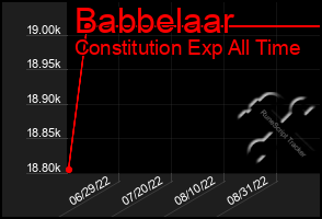 Total Graph of Babbelaar