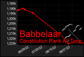 Total Graph of Babbelaar