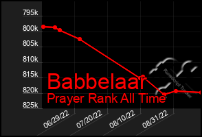 Total Graph of Babbelaar