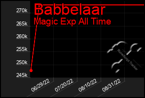 Total Graph of Babbelaar