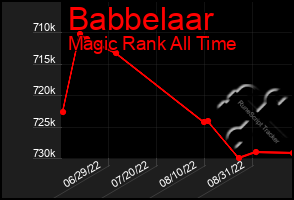 Total Graph of Babbelaar