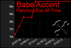 Total Graph of Babe Accent