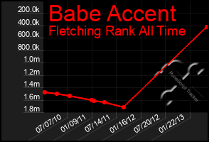 Total Graph of Babe Accent