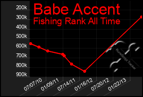 Total Graph of Babe Accent