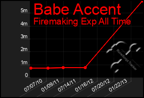 Total Graph of Babe Accent