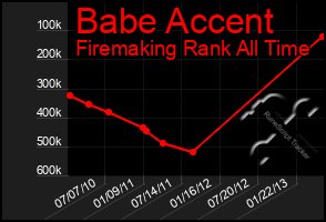 Total Graph of Babe Accent