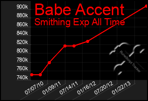 Total Graph of Babe Accent