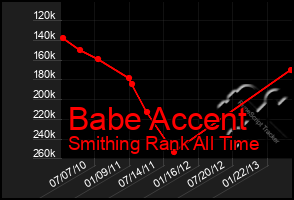 Total Graph of Babe Accent