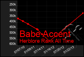 Total Graph of Babe Accent