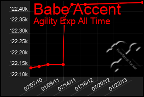 Total Graph of Babe Accent