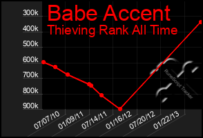 Total Graph of Babe Accent