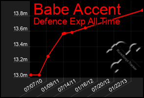 Total Graph of Babe Accent