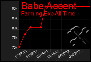 Total Graph of Babe Accent