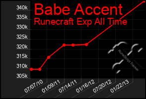 Total Graph of Babe Accent