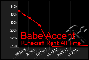 Total Graph of Babe Accent