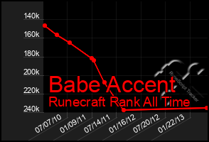 Total Graph of Babe Accent