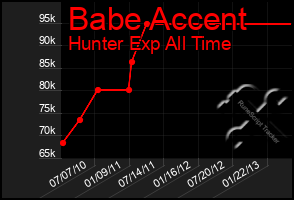 Total Graph of Babe Accent