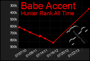 Total Graph of Babe Accent