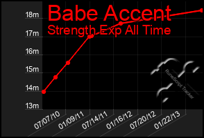 Total Graph of Babe Accent