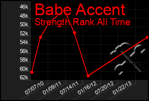 Total Graph of Babe Accent